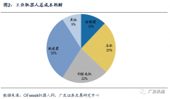 核心零部件對于工業(yè)機(jī)器人有多重要？